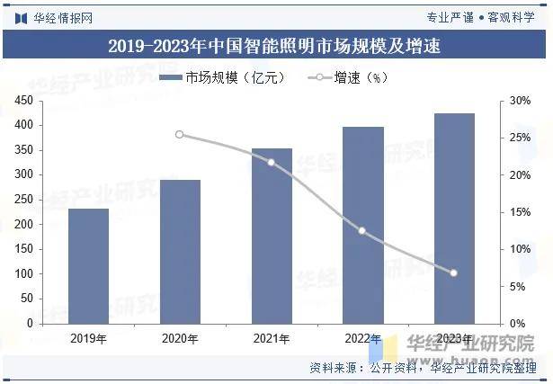 郑州新利体育入口照明展2024年智能照明设备出货量将达到近4000万台(图3)