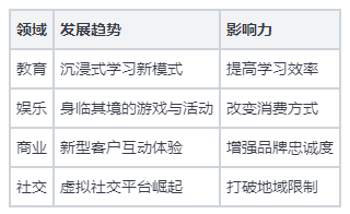 元宇宙大爆发：VRAR技术引领数字世界新潮流(图2)