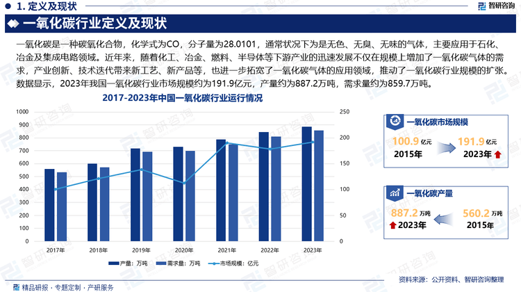 beat365app中国一氧化碳行业市场概览投资热点及发展趋势预测报告（智研咨询）(图2)