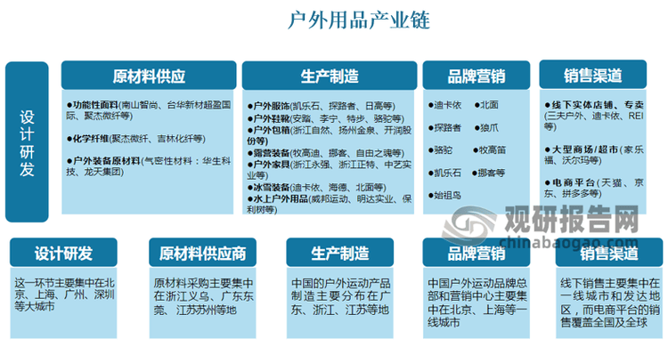 beat365官网国内户外用品行业保持稳步增长 市场巨大潜力待挖掘(图2)