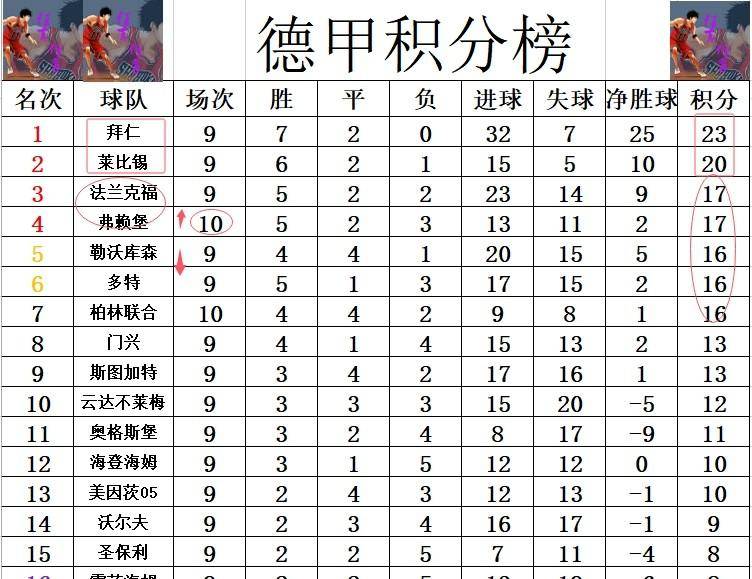 德甲最新积分战报 神锋失点黑马3轮不胜 暂超多特勒沃库森升至第4