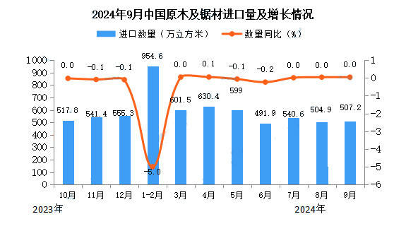 必赢官网19月中国木材进口下降(图1)