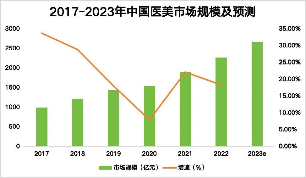 PG电子网址曼禾甄美：中国医美行业发展现状（二）(图2)