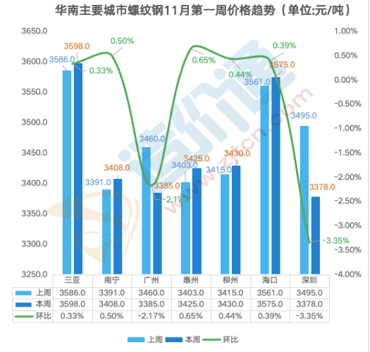 凤凰联盟最新全国钢材价格行情分析(图6)