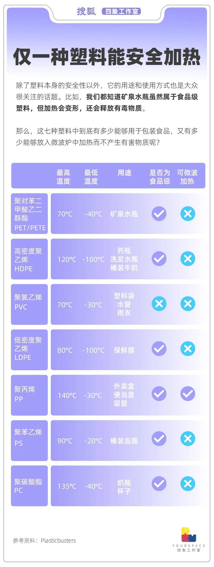 图解塑料七大分类：只有这一种能安全加热