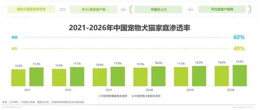 荣格宠物食品行业资讯： 2024年中国宠物行业研究报告JN江南网址(图7)