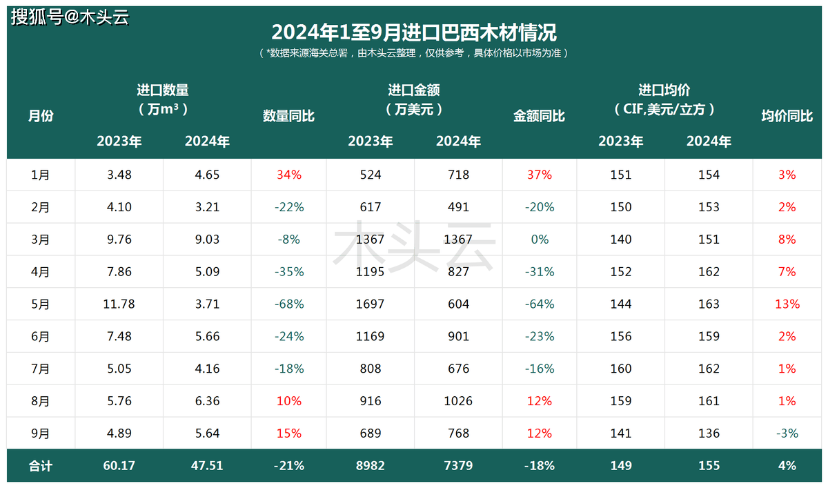 这国木材对中国出口：短期回暖后市难期PG电子入口(图1)