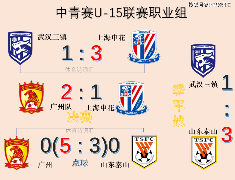 U-15联赛四强：广州2-1申花夺冠，泰山3-1三镇，足协给青训充能