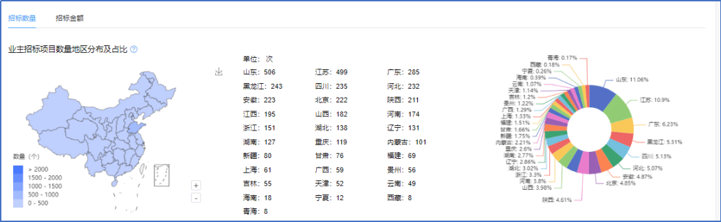 星空体育平台采招大数据——近一年‌防水工程行业招投标大数据分析(图10)