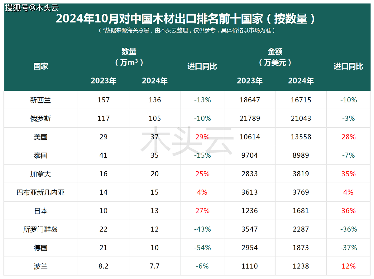 国内木材市场：原木PG电子入口锯材进口量跌价涨(图4)