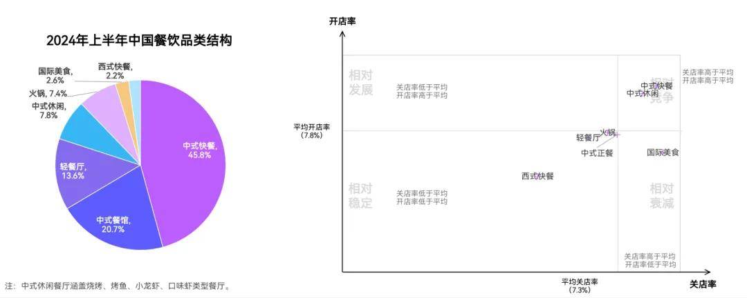 b33体育20232024中国餐饮大盘走势：今年上半年开店率超过关店率(图3)