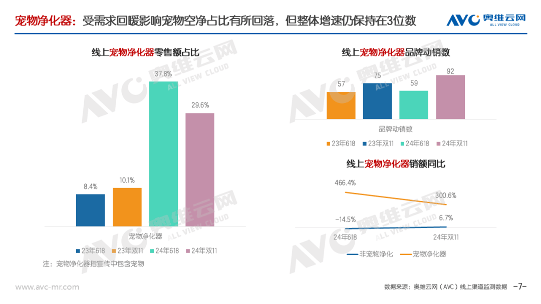 伟德双11环境电器总结：双11叠加以旧换新 高端产品逆势上涨(图4)