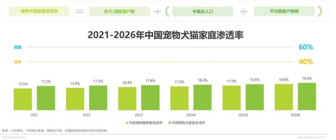 九游娱乐下载2024年中国宠物行业研究报告(图7)