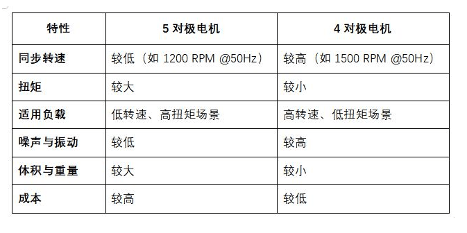1. 极对数（P）定义:极对数是电机定子绕组形成的磁极对数目，决定电机的同步转速。5对极电机：10个磁极（5对极）;4对极电机：8个磁极（4对极）。2. 同步转速同步转速 ns由公式计算：ns=120⋅f/P其中：·ns= 同步转速（单位：RPM，转每分钟）·f = 电源频率（单位：Hz，通常为50Hz或60Hz）·P = 极对数计算示例（以50Hz电源为例）：对极电机的同步转速低于4对极电机（转