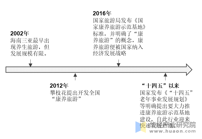 杏彩体育官网2025年中国康养旅业发展历程、相关政策及产业链