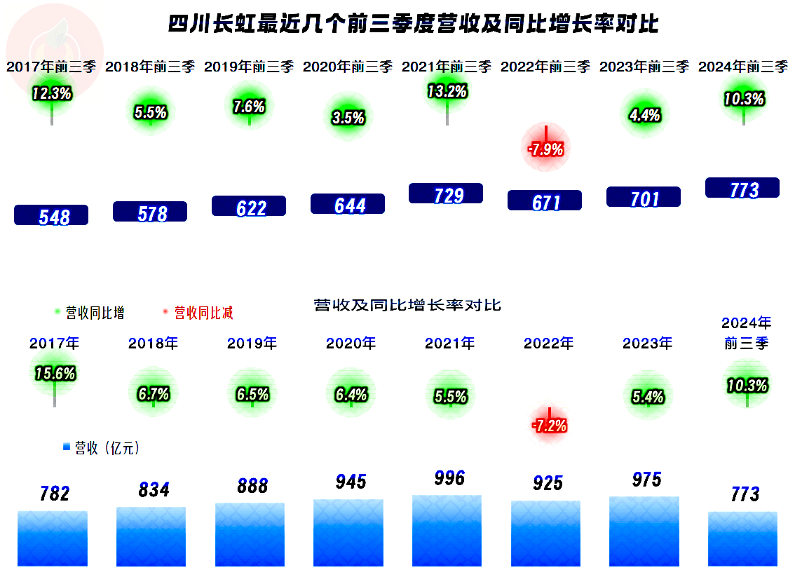 伟德四川长虹近几年来的空调业务表现还是不错的(图1)