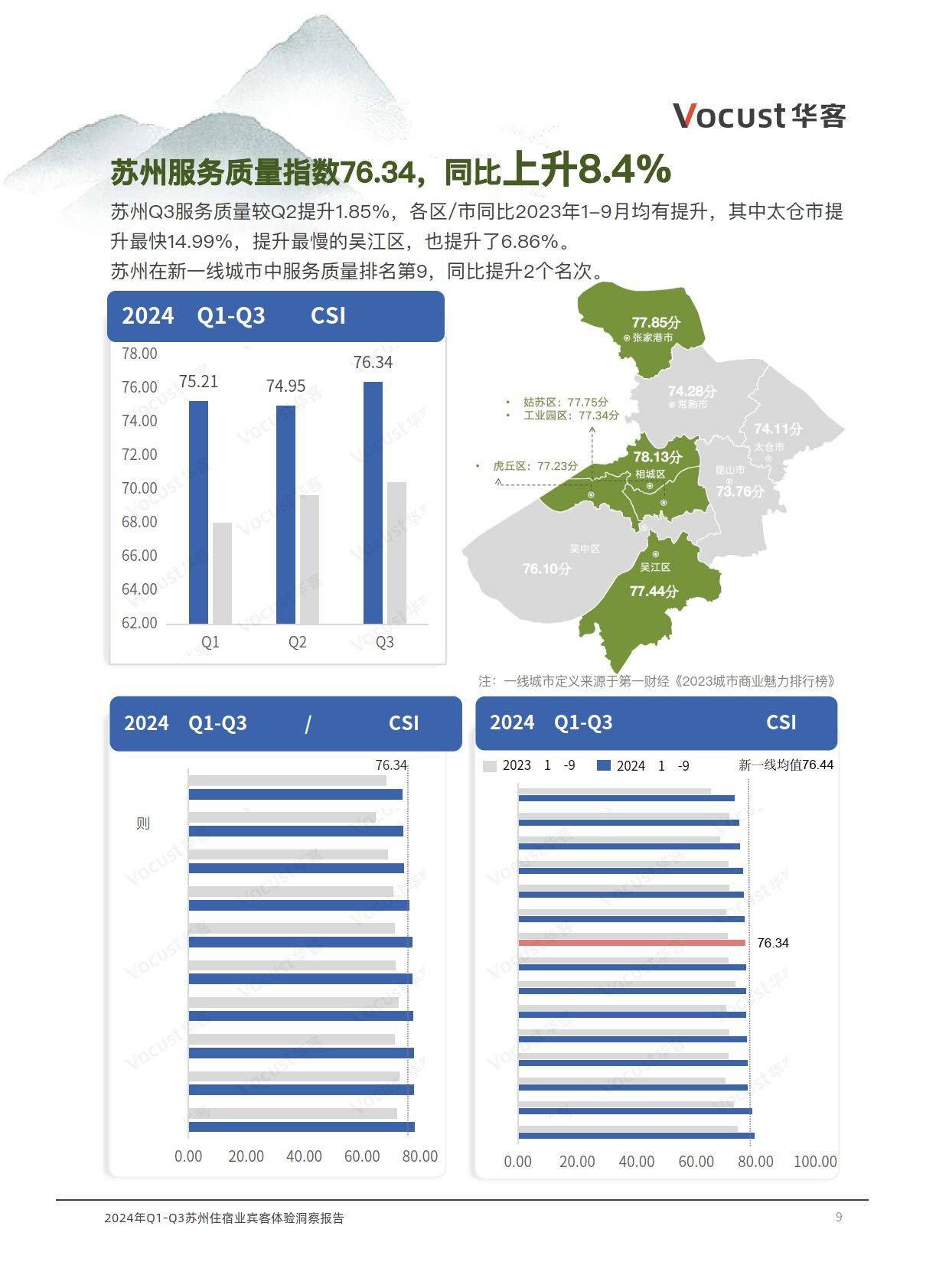 2024年q1-q3苏州住宿业宾客体验洞察报告