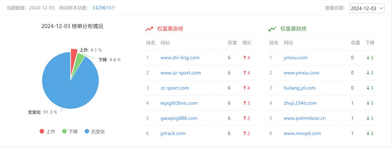 做百度seo优化，为什么要重视网站权重提升？