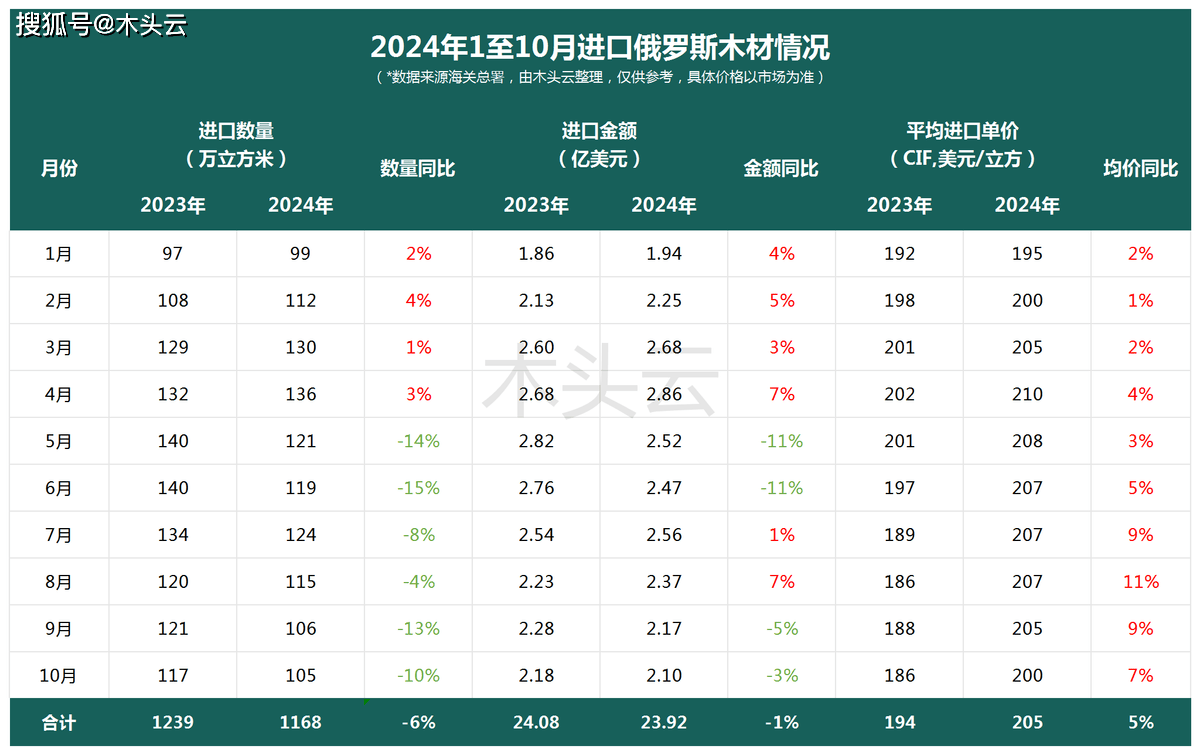 必赢俄罗斯预计木材产量下降中国市场成关键影响因素？(图1)