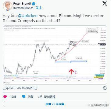 比特币的价格可能最高达到 145,871.41 美元