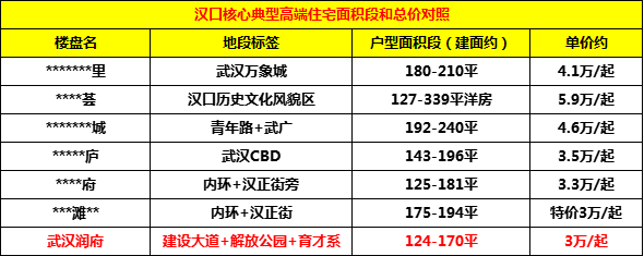 武汉润府【售楼处】首页网站-欢迎您-【楼盘详情】项目实测-楼盘简介-房价户型(图27)