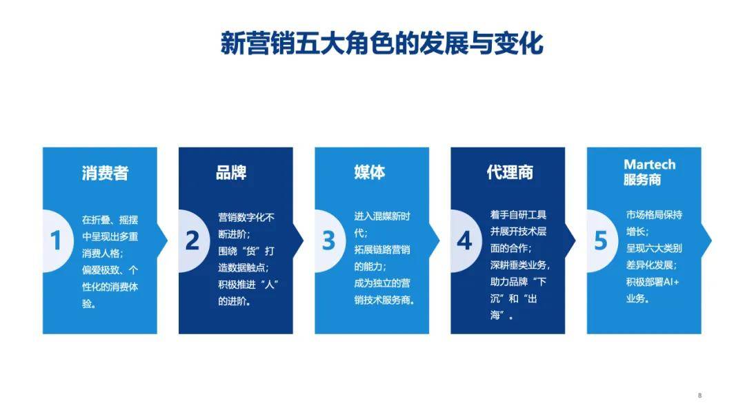 营销变革之路：从 1.0 到 5.0，聚焦新营销核心要点
