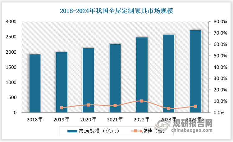 中国定制家居行业发展趋势研究与投资前景预测报告（2024-2031年）(图8)