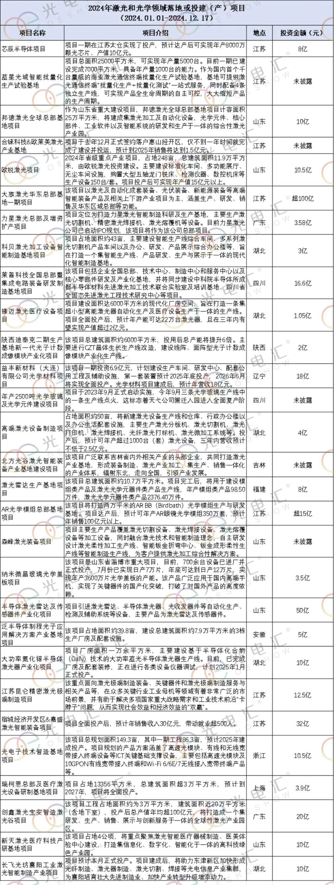 全年29个激光和光学领域的项星空体育下载目落地投资超367亿(图1)