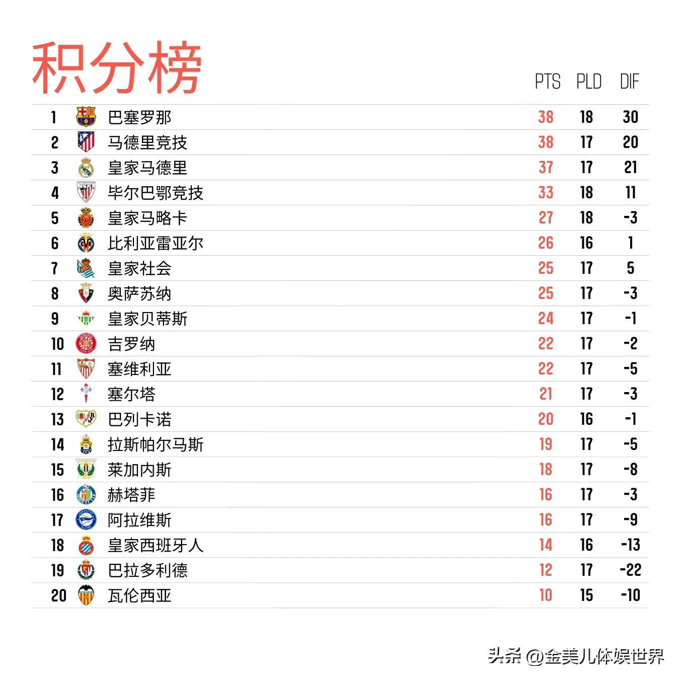 西甲综述：巴萨0-1爆冷、皇马3-3爆冷、马竞1-0，争冠形势反转！