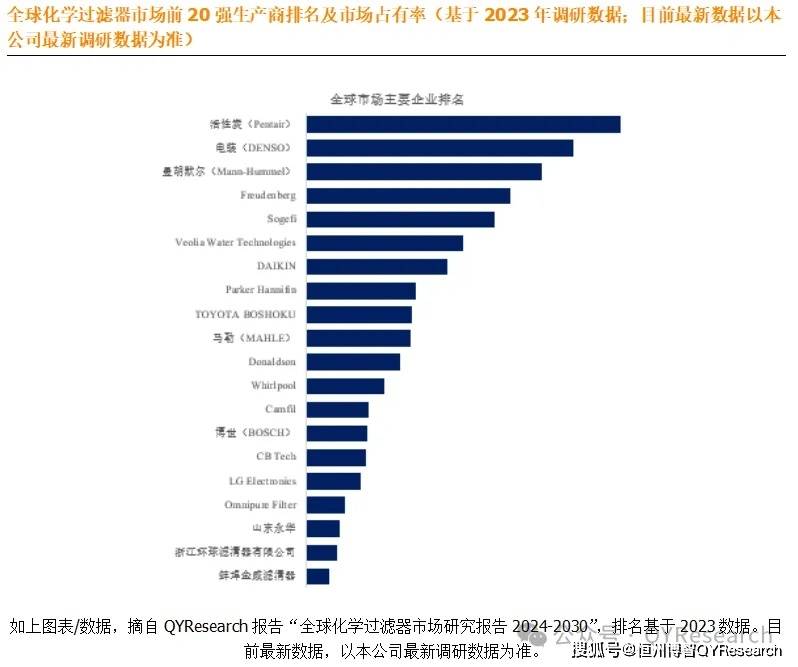 2023年化学过滤器全球前十强厂商占有大约420%的市场份额(图2)