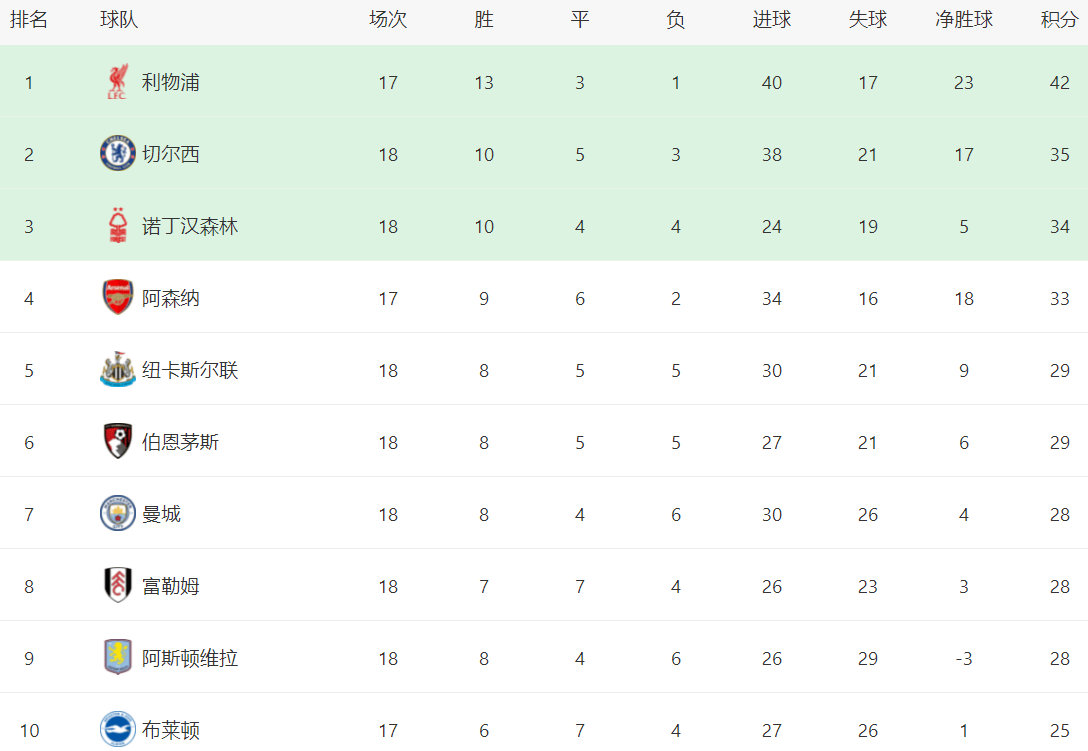 皇冠体育app英超最新积分战报：大黑马杀入前3曼联热刺倒下利物浦逆袭(图4)