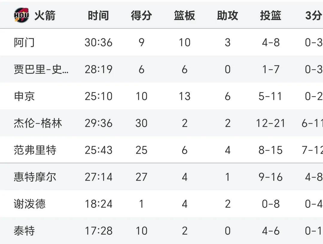 随着火箭128-111鹈鹕，NBA格局再变！5至11差2胜 湖船突围勇士掉队