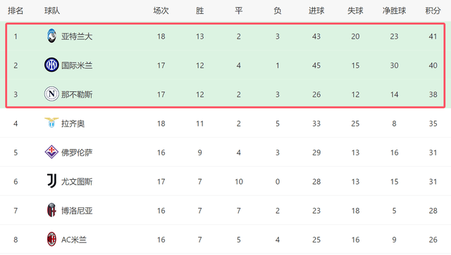 3-0后！国米创57年纪录，27岁巨星破荒，22场进7球新低率队争4冠