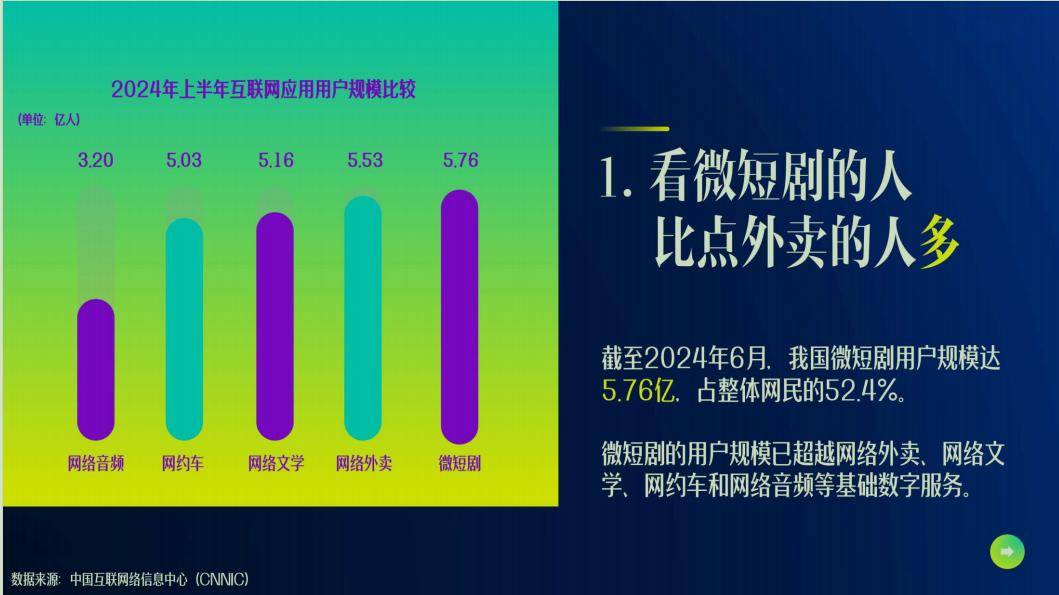 微短剧，2024年“最大赢家”？ | 年终盘点