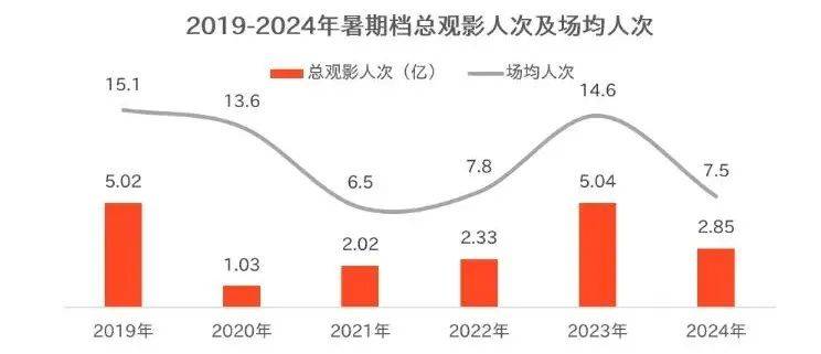 425亿总票房退回十年前，佳片不少但大片难大卖…2024电影圈，危机真来了吗？