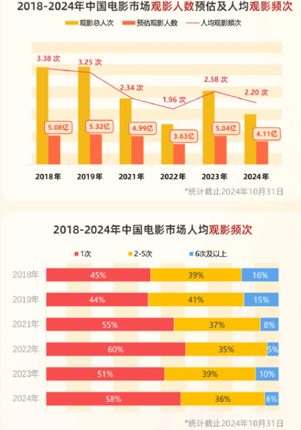 425亿总票房退回十年前，佳片不少但大片难大卖…2024电影圈，危机真来了吗？