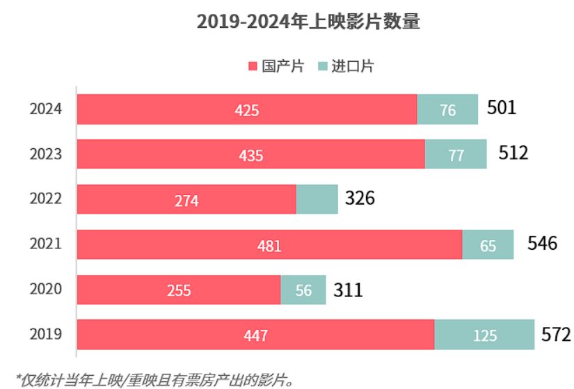 425亿总票房退回十年前，佳片不少但大片难大卖…2024电影圈，危机真来了吗？