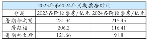 425亿总票房退回十年前，佳片不少但大片难大卖…2024电影圈，危机真来了吗？