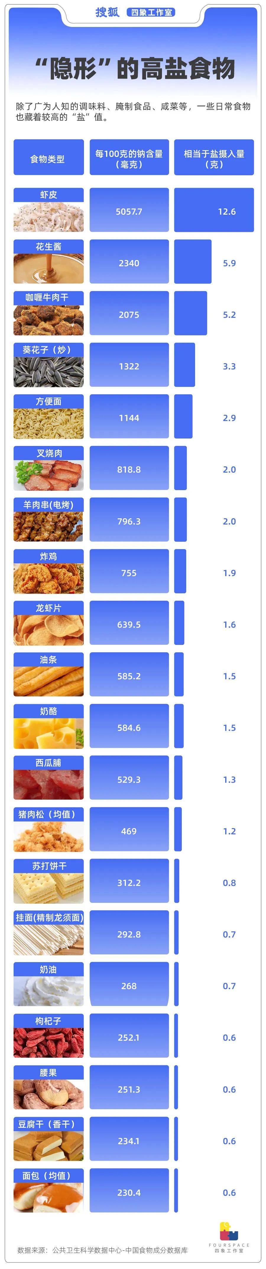 国人口味究竟有多重？吃盐勇夺世界第一