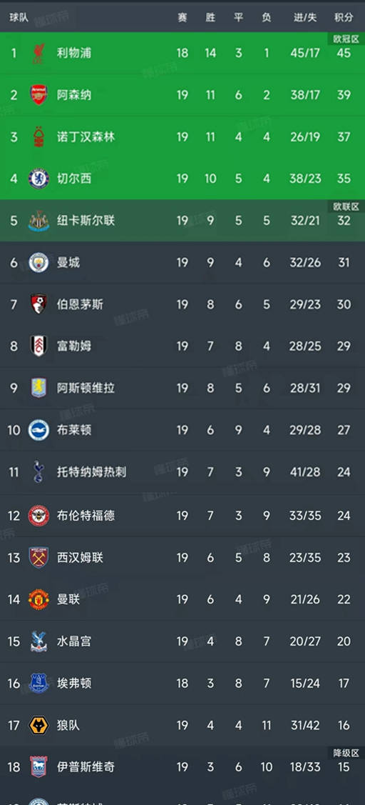英超第19轮比赛全部结束英格兰足球超级联赛最新积分榜揭晓！
