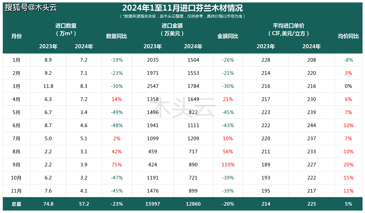 必一运动这国木材对中国出口价格保持高位(图4)