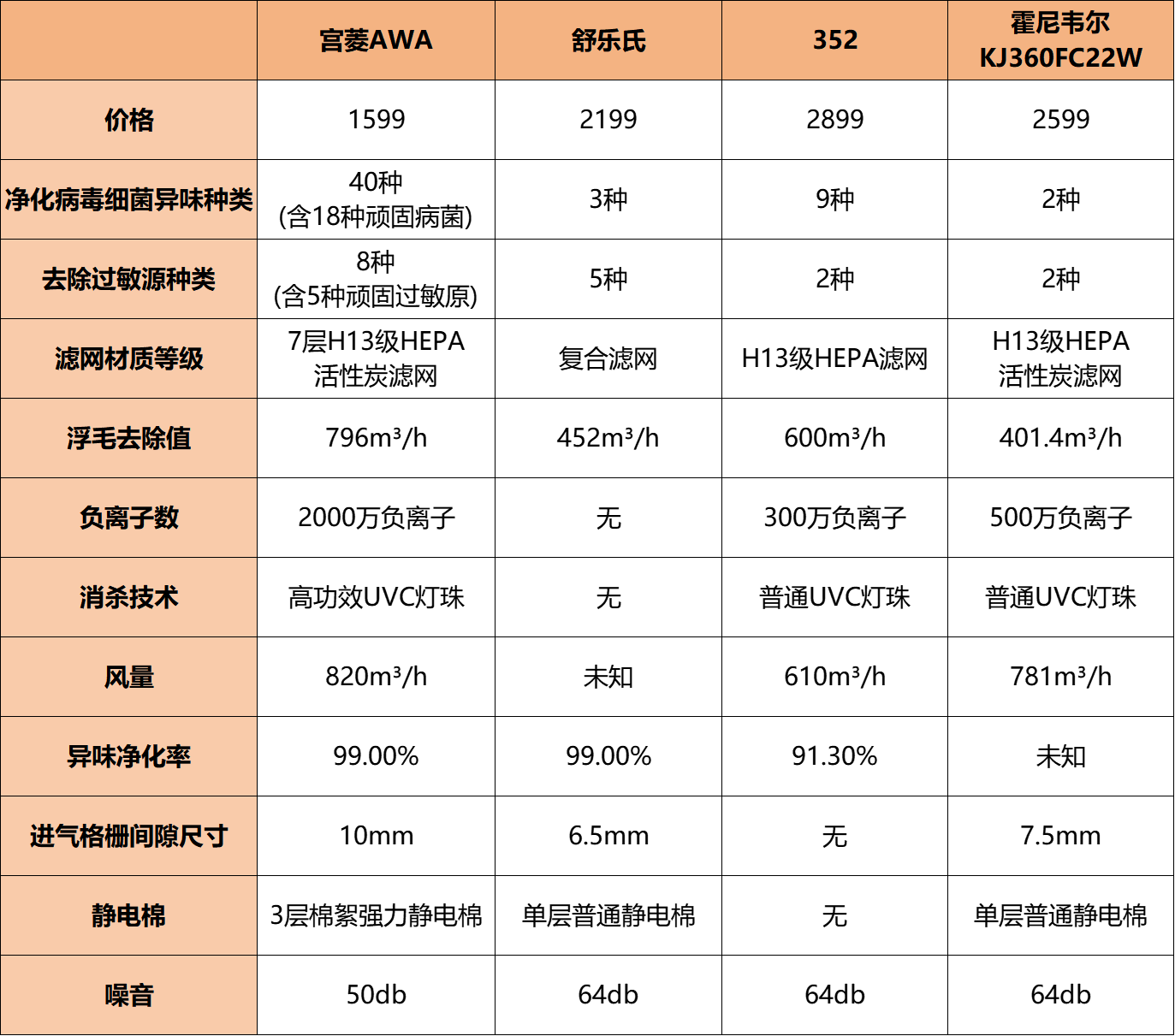 JN江南入口空气净化器可以过滤掉猫毛吗？五款优质机型测评汇总(图4)