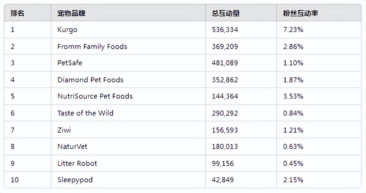 干货：海外宠物品牌都是如何玩转社熊猫体育登录媒营销的(图25)