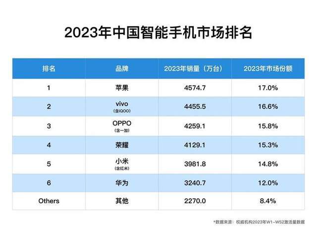 星空体育2024年中国手机市场迎来了变局？谁跌的最狠？(图2)