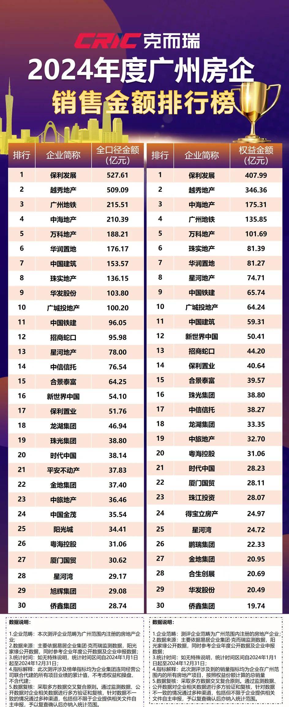 横扫中山18个第一！闯进全国前10！这家房企，做对了什么？