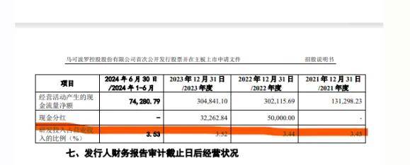 雷竞技APP入口夕阳产业瓷砖股马可波罗冲击IPO：欲圈钱超23亿上市前大手笔分红超8亿产品价格下滑被问询毛利率波动大业绩下滑明显(图2)