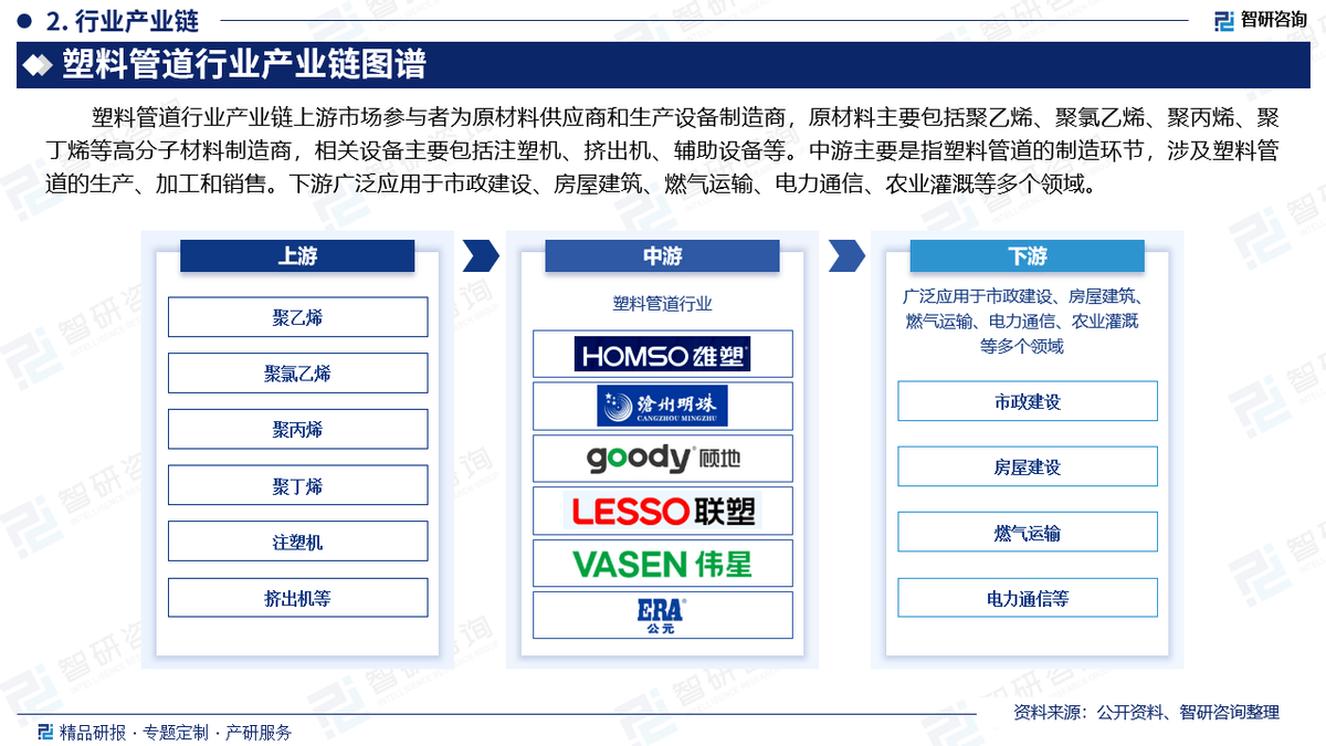 2025版中国塑料管道产业发展概况市场竞争格局分析报告（智研咨询发布）(图3)
