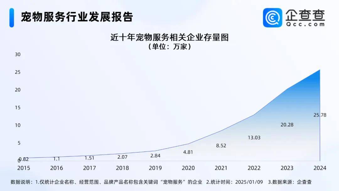 火星电竞注册宠物行业回暖：宠物用品与服务企业注册量双增长背后的逻辑(图3)