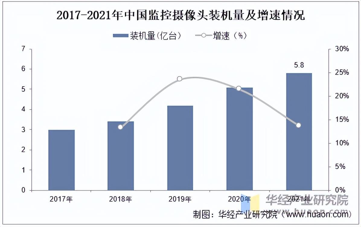 2OB电竞官网025年中国监控摄像头行业市场规模及竞争格局(图3)