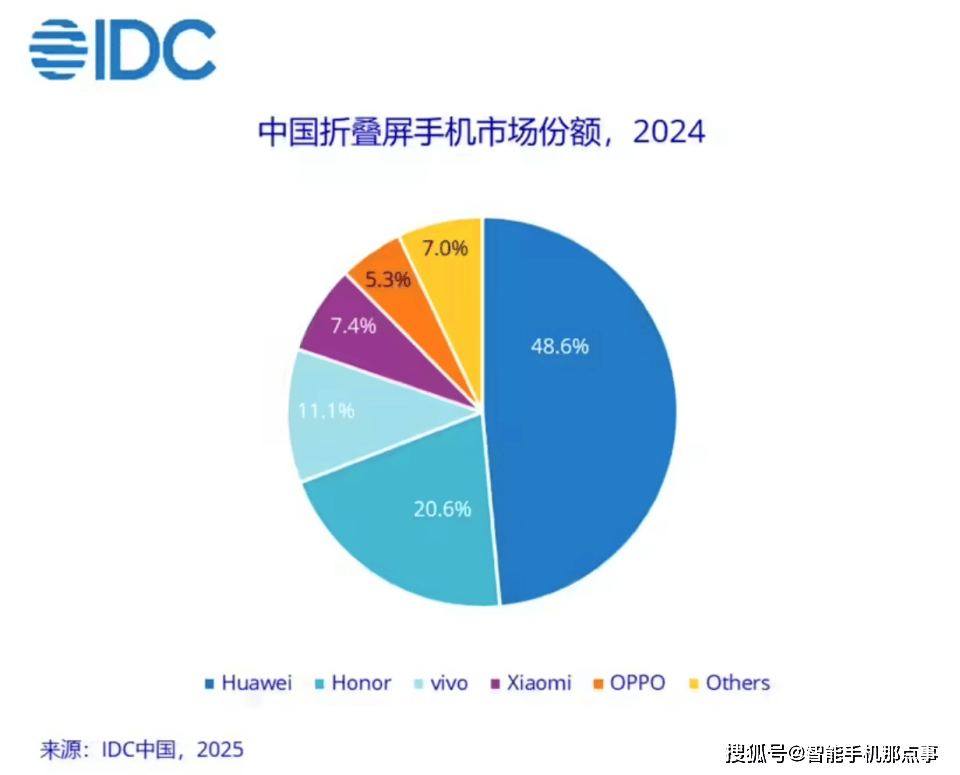 2024中国智能手机数据出星空体育APP炉：vivo崛起华为反弹折叠屏成新热点(图5)